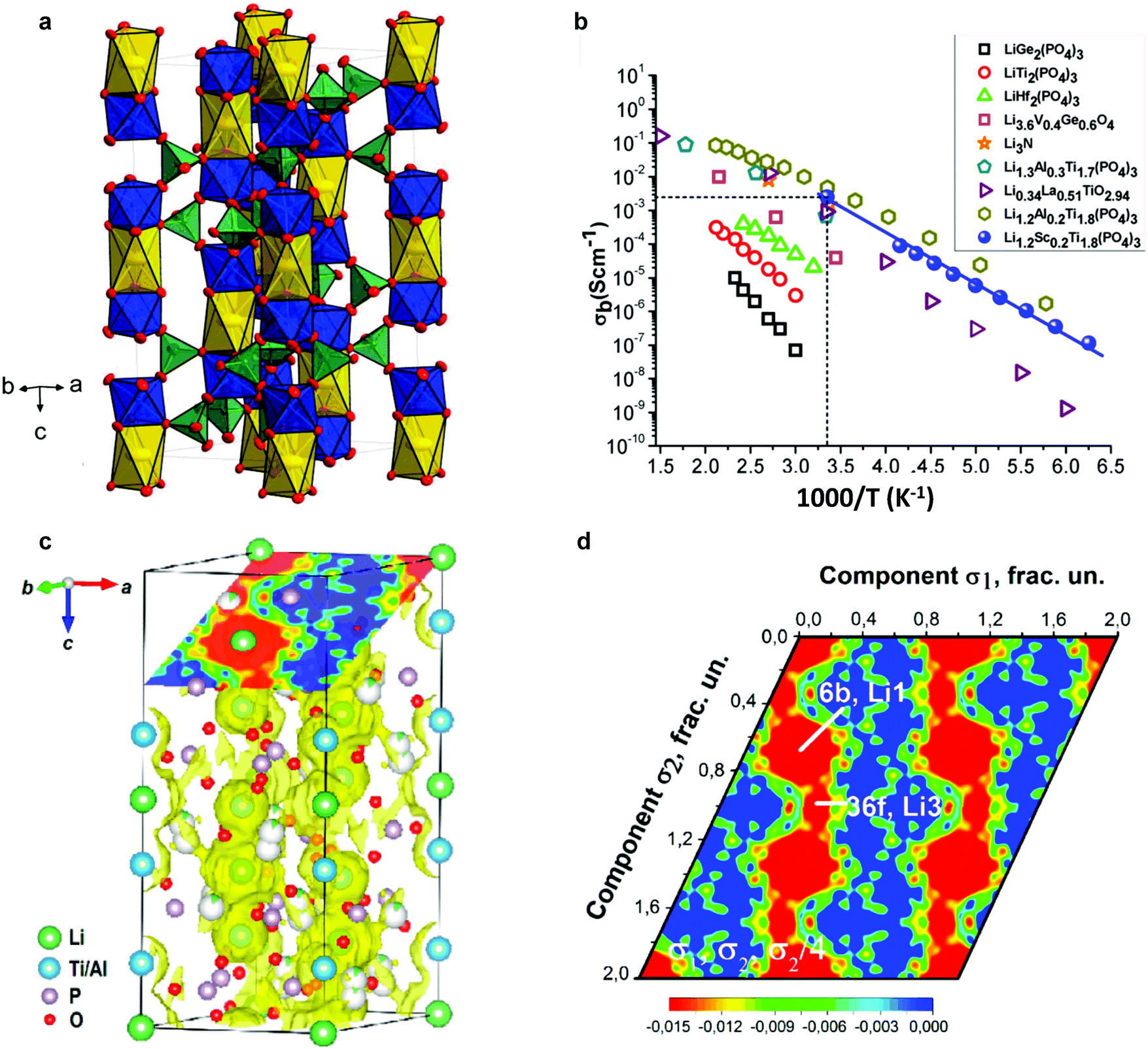 New Horizons For Inorganic Solid State Ion Conductors Energy Environmental Science Rsc Publishing