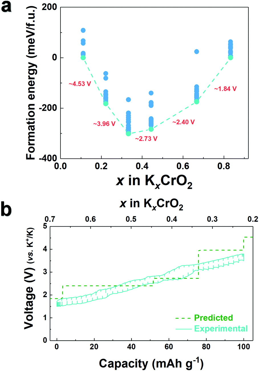 Development Of P3 K0 69cro2 As An Ultra High Performance Cathode Material For K Ion Batteries Energy Environmental Science Rsc Publishing