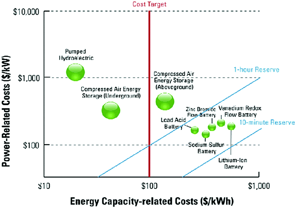 A Review On Phase Change Energy Storage Materials And Applications