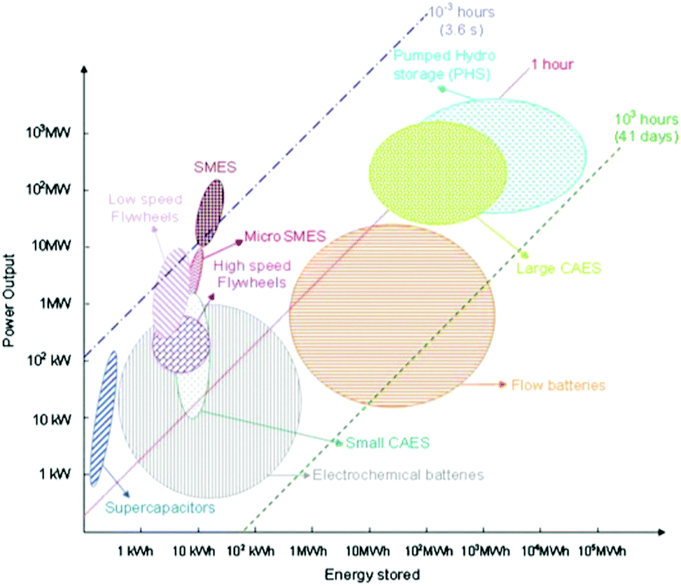 Review Of Electrical Energy Storage Technologies Materials - 