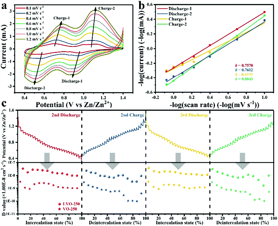 Li Intercalated V2o5 Nh2o With Enlarged Layer Spacing And Fast Ion Diffusion As An Aqueous Zinc Ion Battery Cathode Energy Environmental Science Rsc Publishing