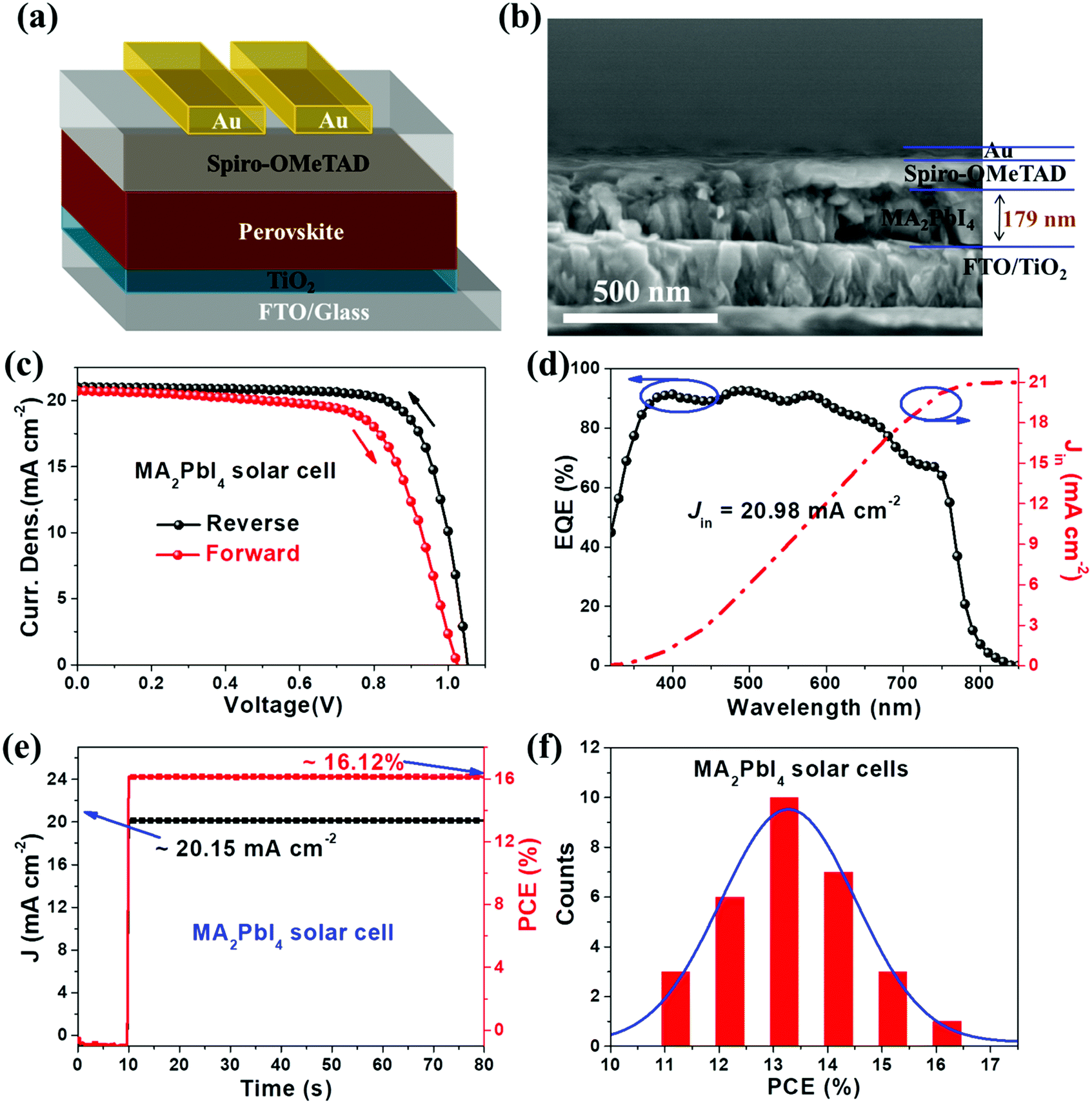 Vapor Fumigation For Record Efficiency Two Dimensional Perovskite Solar Cells With Superior Stability Energy Environmental Science Rsc Publishing