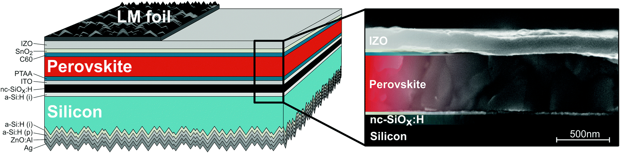Textured interfaces in monolithic perovskite/silicon tandem solar cells ...