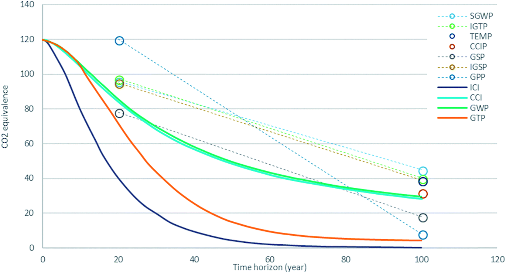 Methane Emissions Choosing The Right Climate Metric And Time Horizon Environmental Science Processes Impacts Rsc Publishing