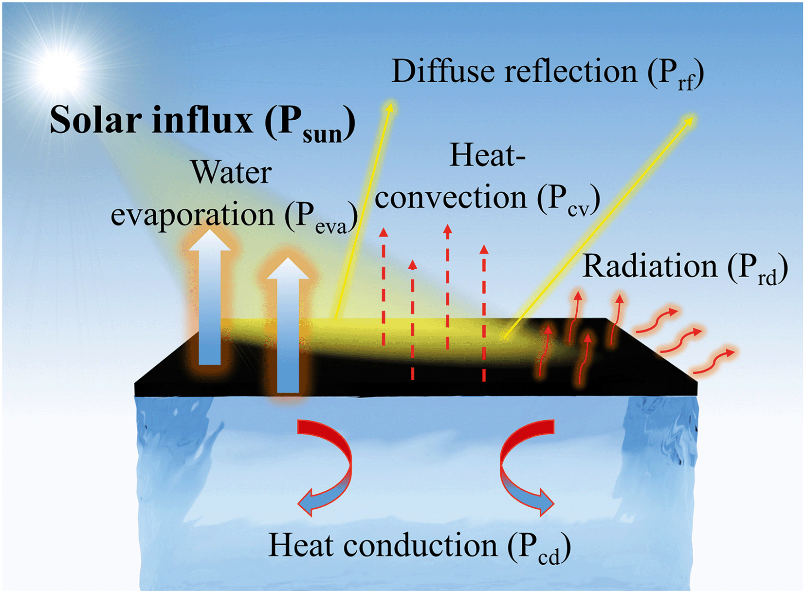 Note water. Water evaporation. Evaporation график Water. Heat radiation. Water Heat Balance.