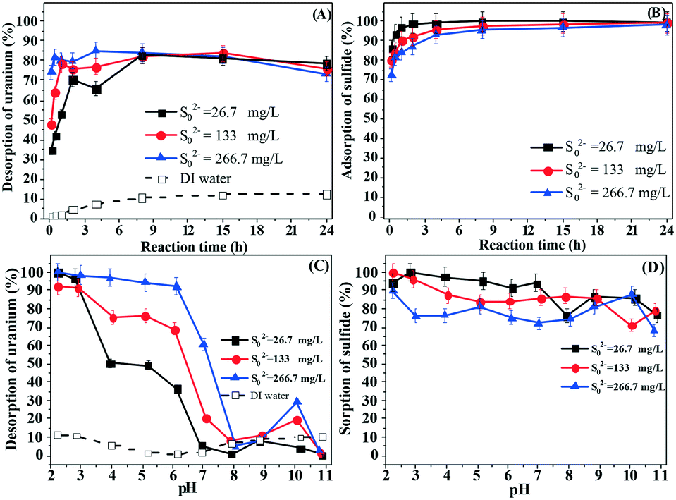 Retracted Article Influence Of Aqueous Sulfide On Speciation Of U Vi Adsorbed To Nanomagnetite Environmental Science Nano Rsc Publishing