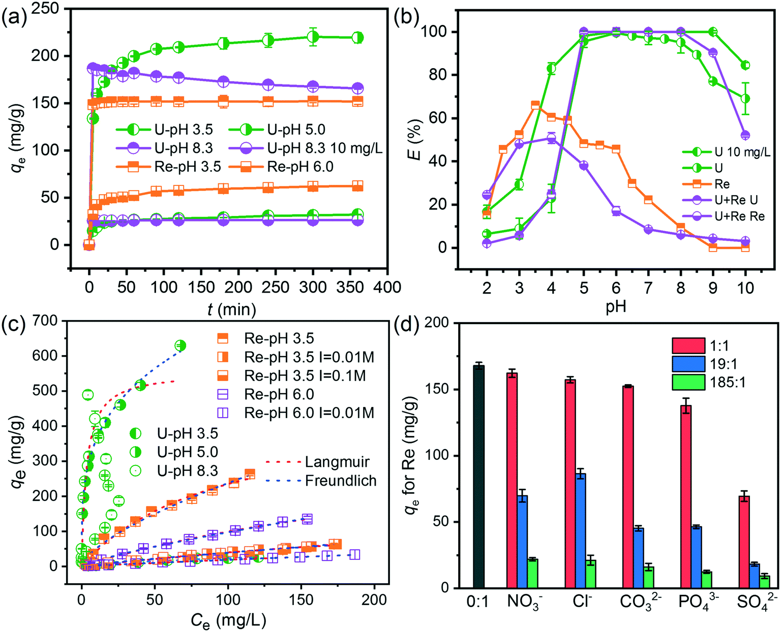 Simultaneous Elimination Of Cationic Uranium Vi And Anionic Rhenium Vii By Graphene Oxide Poly Ethyleneimine Macrostructures A Batch Xps Exafs And Dft Combined Study Environmental Science Nano Rsc Publishing