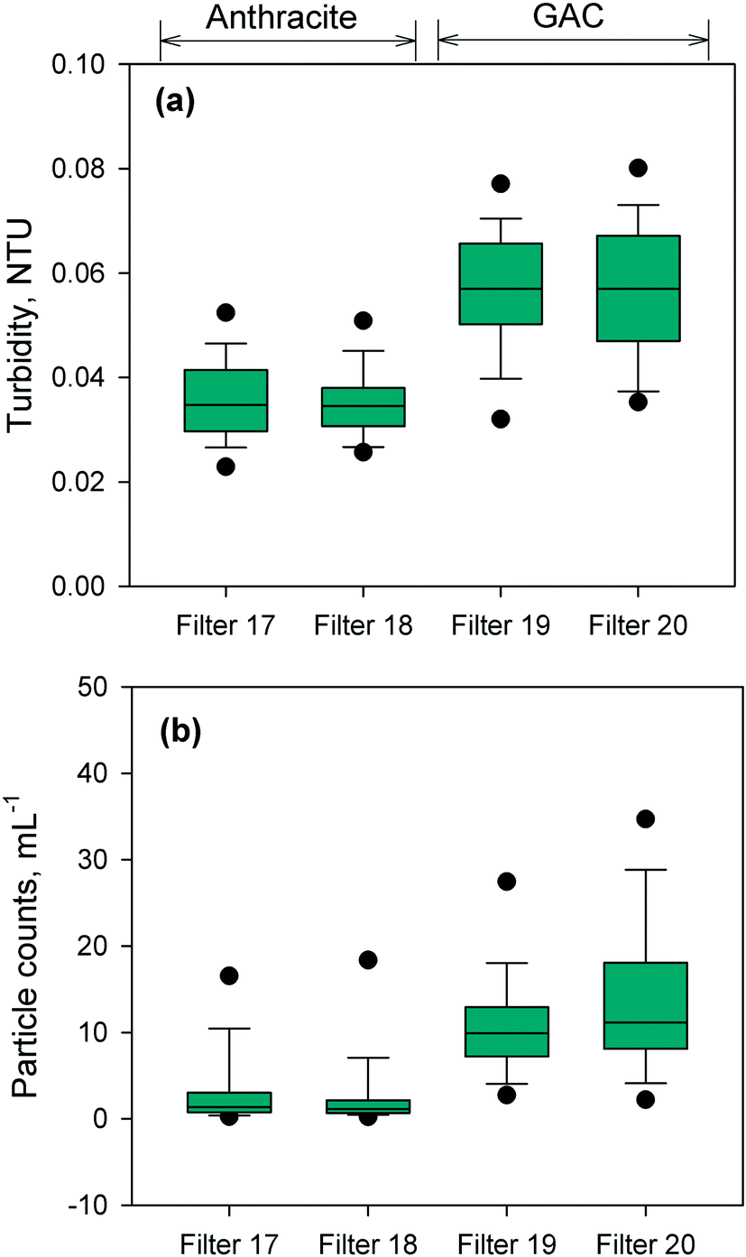 Impact Of Upstream Chlorination On Filter Performance And Microbial Community Structure Of Gac And Anthracite Biofilters Environmental Science Water Research Technology Rsc Publishing