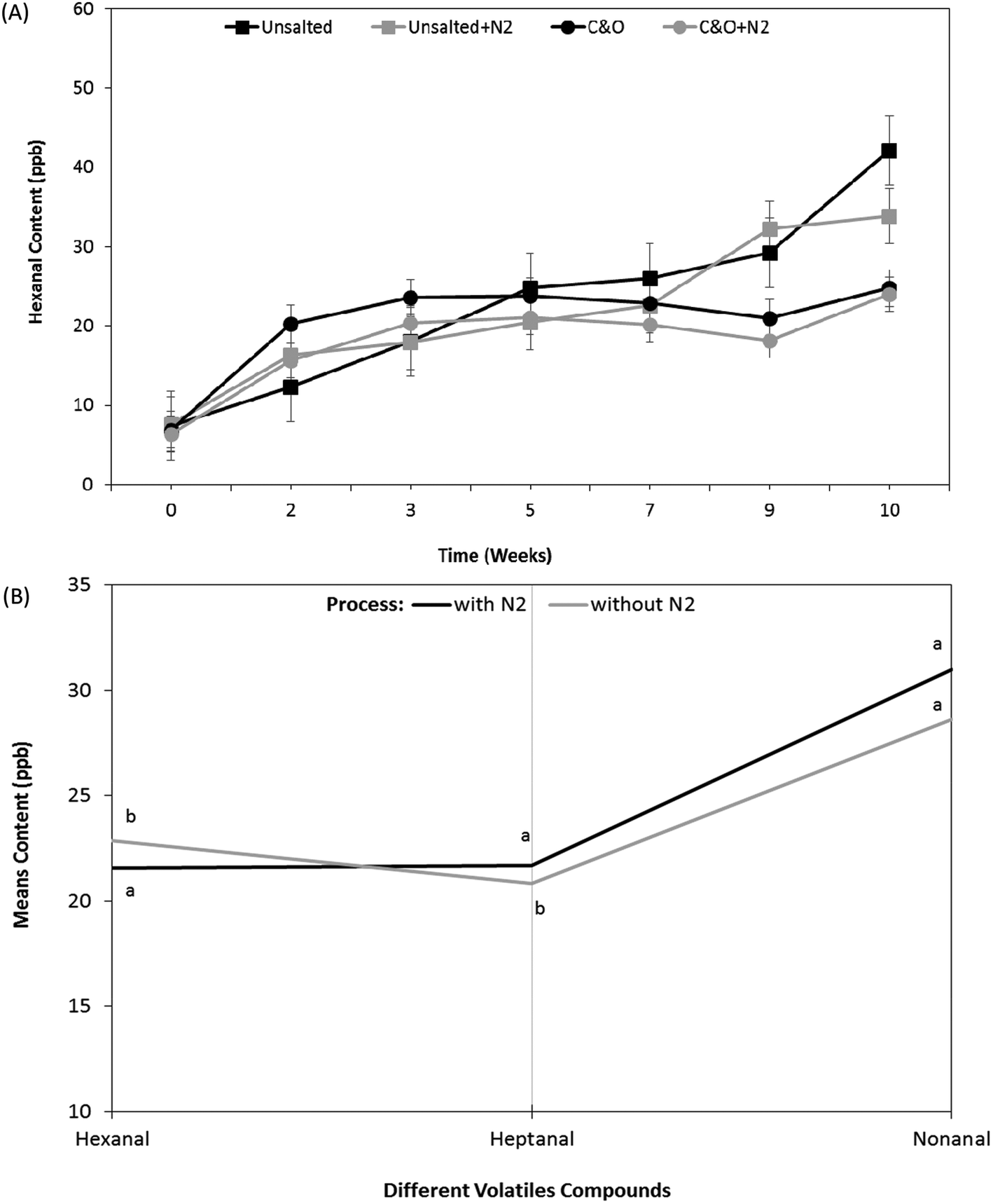 The impact of nitrogen gas flushing on the stability of seasonings ...