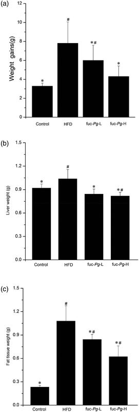 A Fucoidan From Sea Cucumber Pearsonothuria Graeffei With Well Repeated Structure Alleviates Gut Microbiota Dysbiosis And Metabolic Syndromes In Hfd Fed Mice Food Function Rsc Publishing