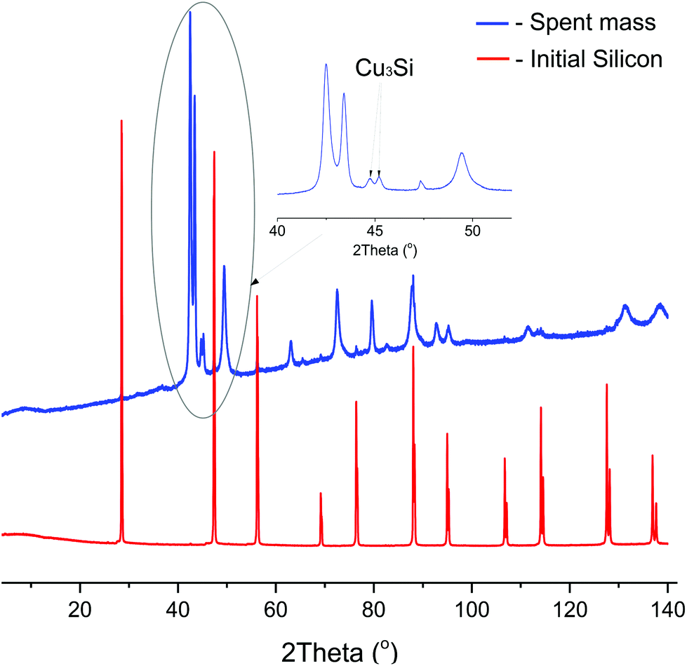 Mechanochemistry A New Powerful Green Approach To The Direct Synthesis Of Alkoxysilanes Green Chemistry Rsc Publishing