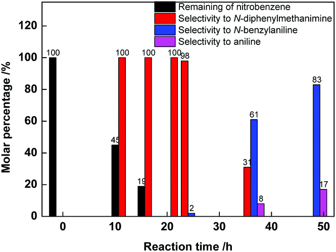 Cobalt Nanocomposites On N Doped Hierarchical Porous Carbon For Highly Selective Formation Of Anilines And Imines From Nitroarenes Green Chemistry Rsc Publishing