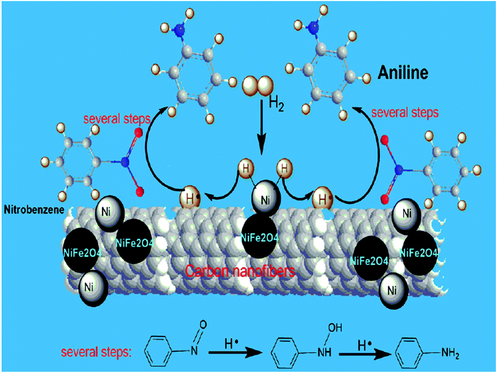 State Of The Art On The Production And Application Of Carbon Nanomaterials From Biomass Green Chemistry Rsc Publishing