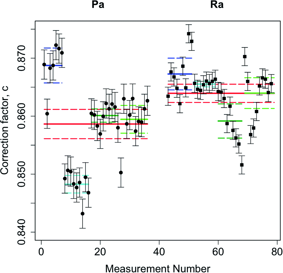 Chemical Separation And Mc Icpms Analysis Of U Th Pa And Ra Isotope Ratios Of Carbonates Journal Of Analytical Atomic Spectrometry Rsc Publishing