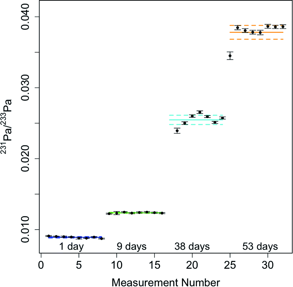 Chemical Separation And Mc Icpms Analysis Of U Th Pa And Ra Isotope Ratios Of Carbonates Journal Of Analytical Atomic Spectrometry Rsc Publishing