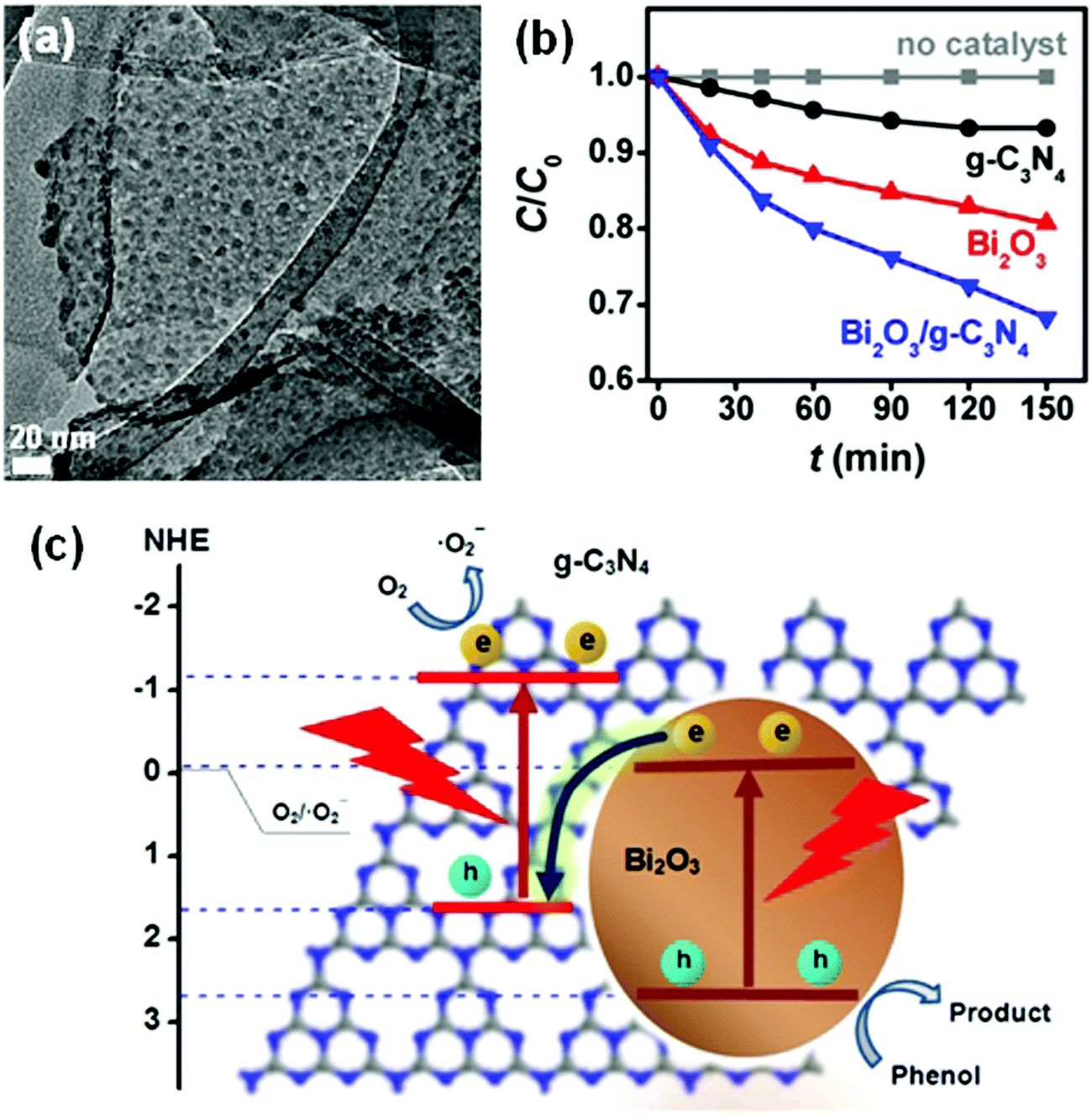 Review On Nanoscale Bi Based Photocatalysts Nanoscale Horizons Rsc Publishing