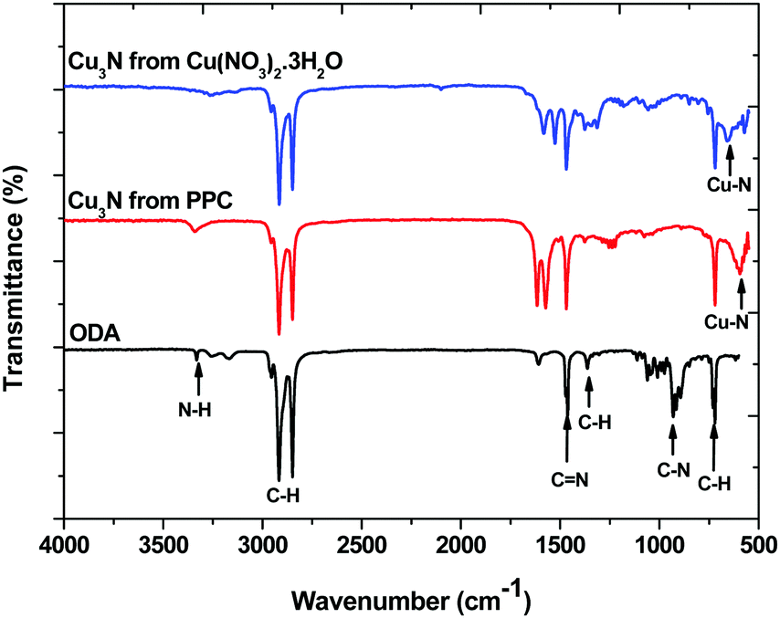 Synthesis And Characterization Of Cu3n Nanoparticles Using Pyrrole 2 Carbaldpropyliminato Cu Ii Complex And Cu No3 2 As Single Source Precursors The Search For An Ideal Precursor New Journal Of Chemistry Rsc Publishing
