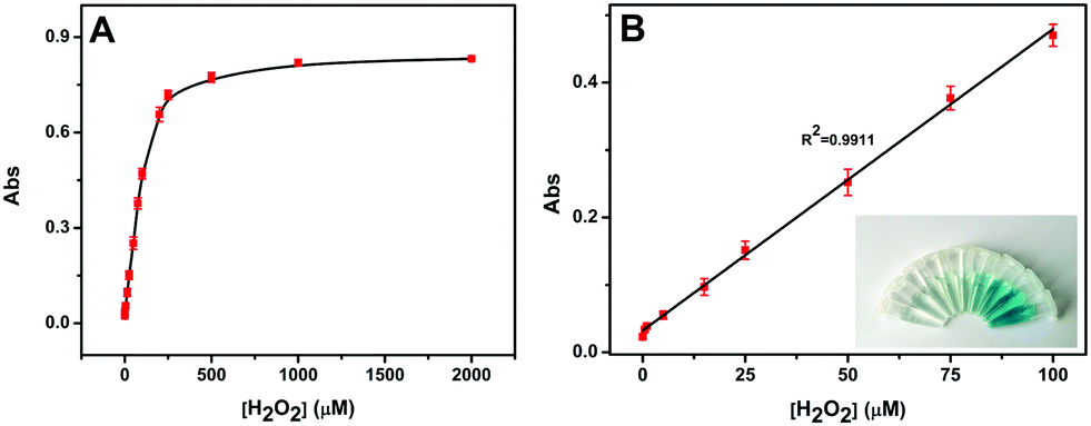 An Iron Hydroxyl Phosphate Microoctahedron Catalyst As An Efficient Peroxidase Mimic For Sensitive And Colorimetric Quantification Of H2o2 And Glucose New Journal Of Chemistry Rsc Publishing