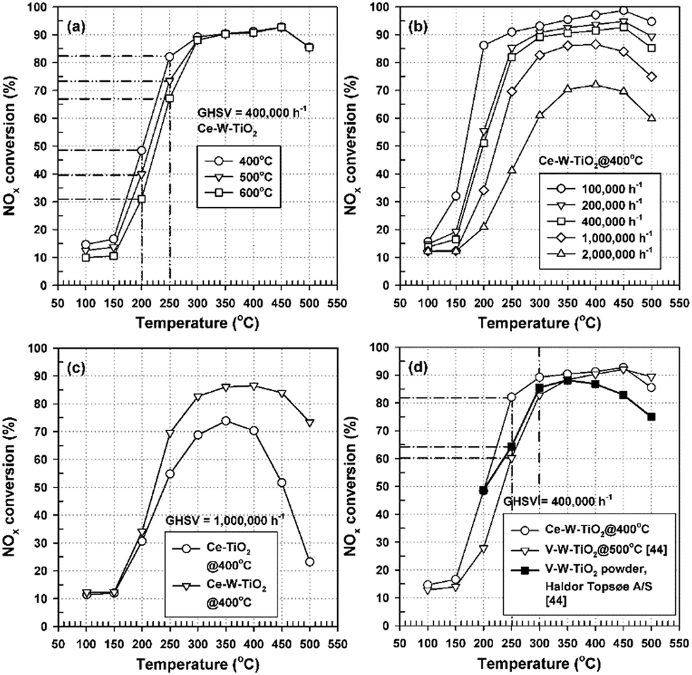 Amorphous Saturated Cerium Tungsten Titanium Oxide Nanofiber Catalysts For Nox Selective Catalytic Reaction New Journal Of Chemistry Rsc Publishing