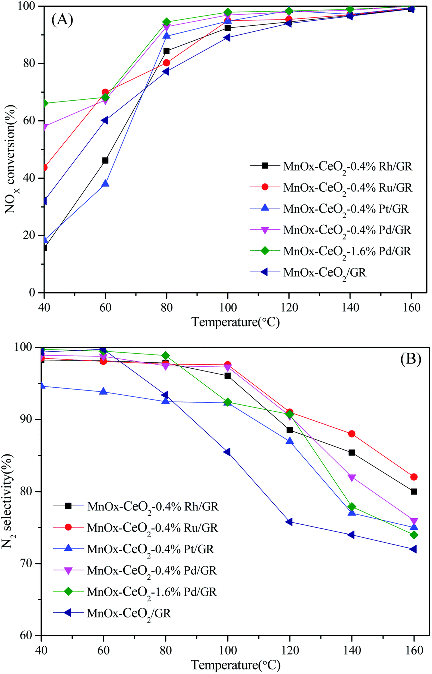 The Promoting Effect Of Noble Metal Rh Ru Pt Pd Doping On The Performances Of Mnox Ceo2 Graphene Catalysts For The Selective Catalytic Reduction Of No With Nh3 At Low Temperatures New Journal