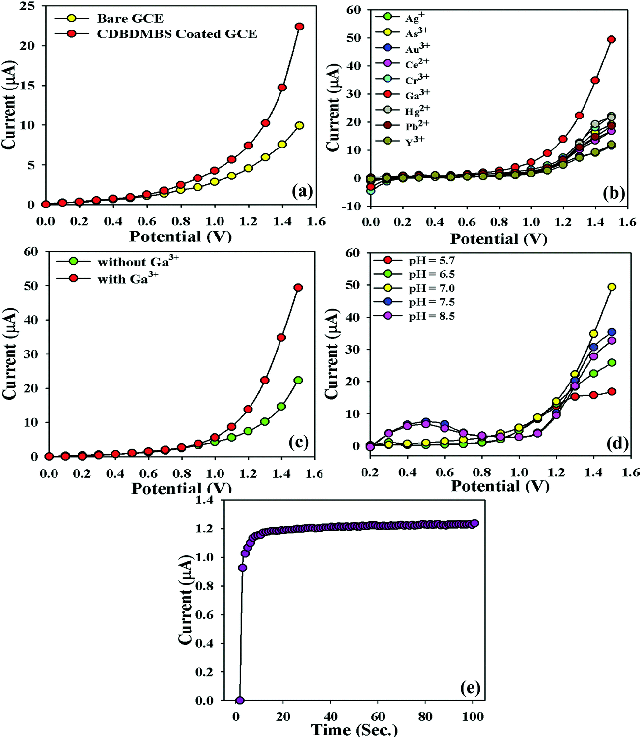 Development Of A Selective And Sensitive Ga3 Sensor For Environmental Safety A Comparative Study Of Cyclohexyl And Aromatic Bis Sulphonamide Fabricated Glassy Carbon Electrodes New Journal Of Chemistry Rsc Publishing