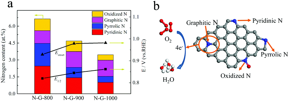 Enriched Graphitic N In Nitrogen Doped Graphene As A Superior Metal Free Electrocatalyst For The Oxygen Reduction Reaction New Journal Of Chemistry Rsc Publishing