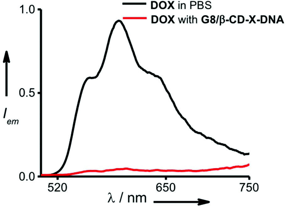 Size Controllable Dna Nanogels From The Self Assembly Of Dna Nanostructures Through Multivalent Host Guest Interactions Nanoscale Rsc Publishing