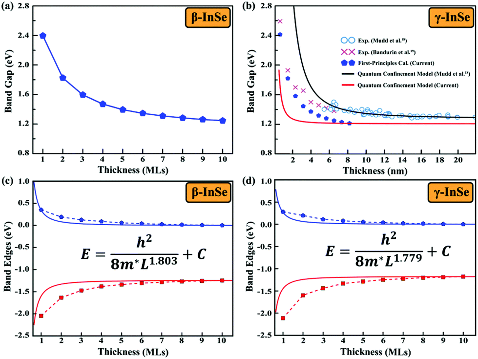 Inse A Two Dimensional Material With Strong Interlayer - 