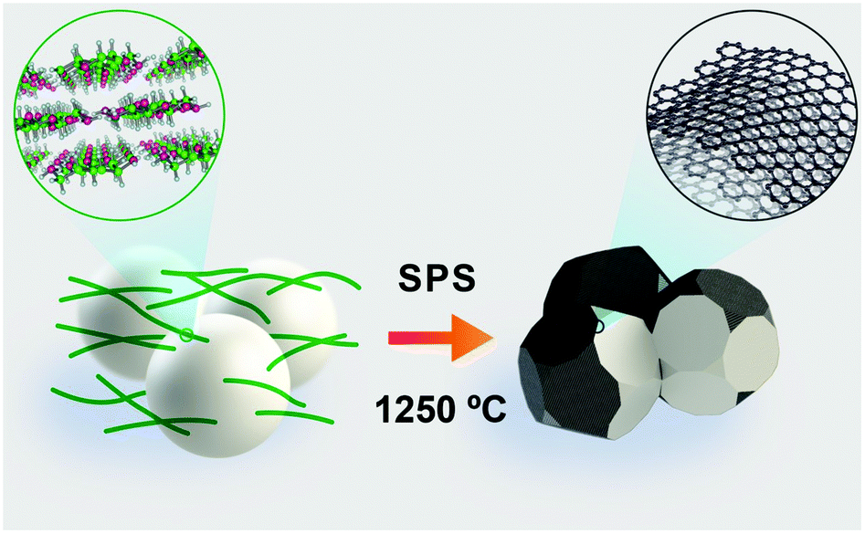 In Situ Generation Of 3d Graphene Like Networks From Cellulose Nanofibres In Sintered Ceramics Nanoscale Rsc Publishing