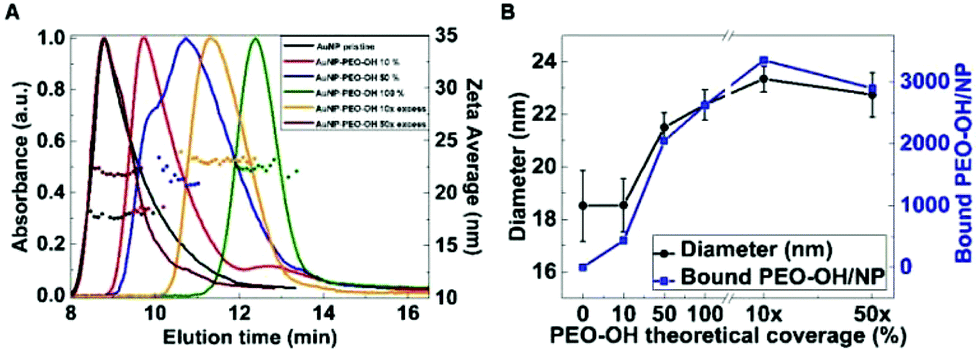 Rational Design Of Multi-functional Gold Nanoparticles With Controlled ...