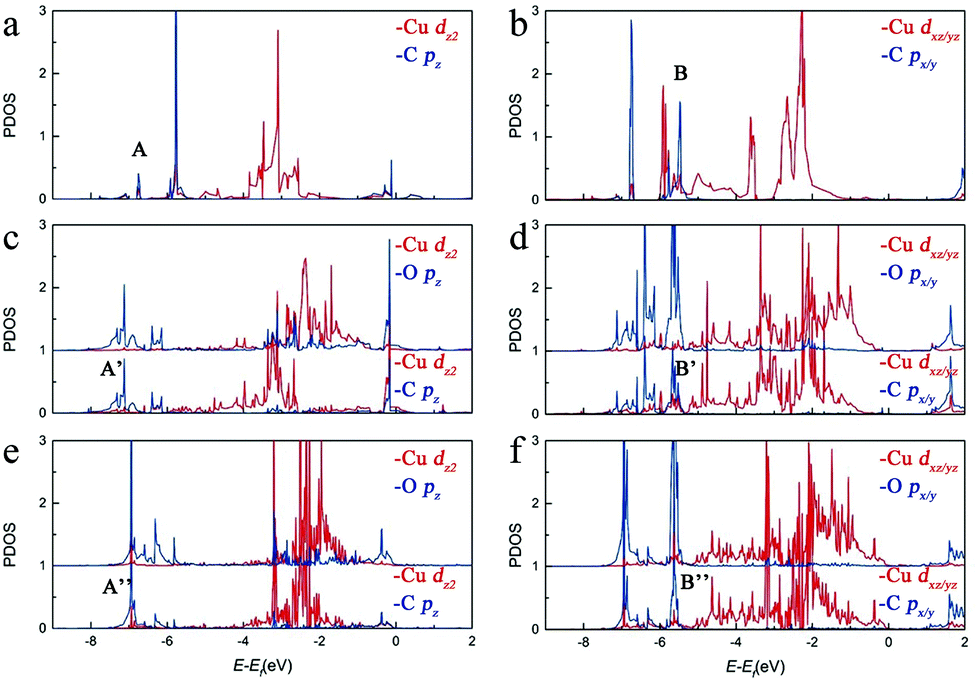 Cu Atomic Chains Supported On B Borophene Sheets For Effective Co2 Electroreduction Nanoscale Rsc Publishing