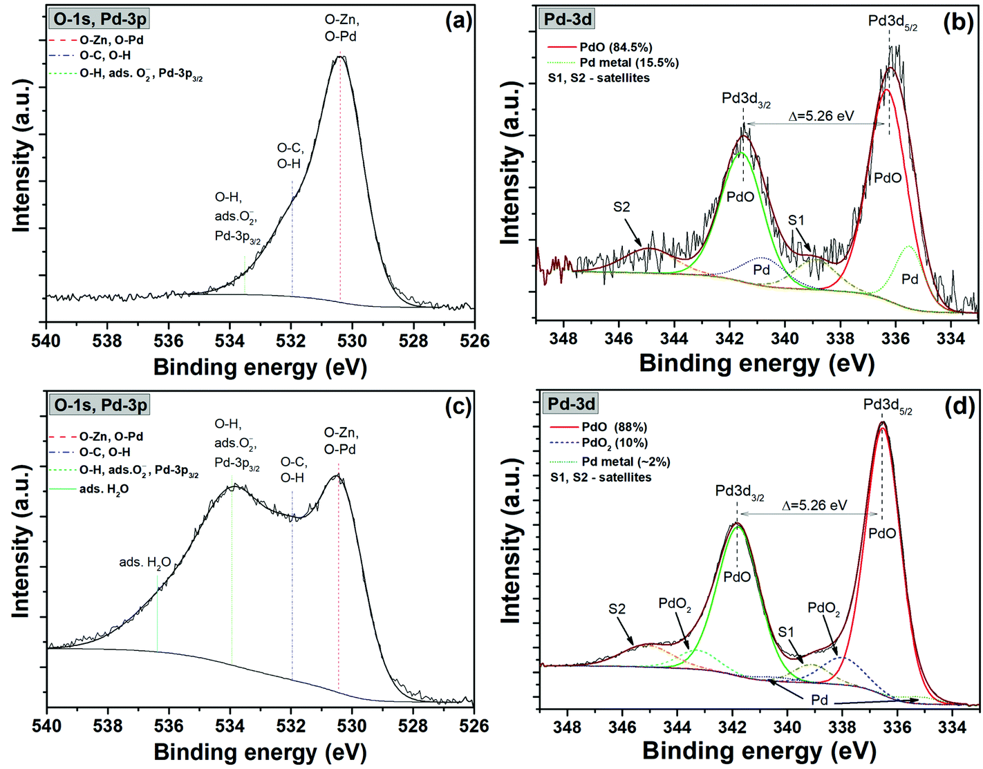 Pdo Pdo2 Functionalized Zno Pd Films For Lower Operating Temperature H2 Gas Sensing Nanoscale Rsc Publishing