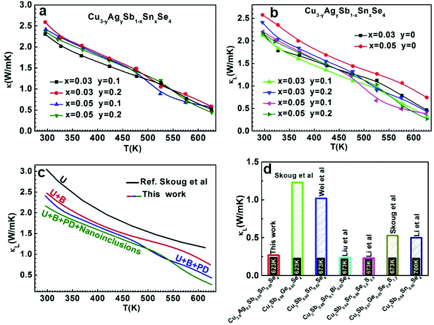 High Thermoelectric Performance Of Cu3sbse4 Nanocrystals With Cu2 Xse In Situ Inclusions Synthesized By A Microwave Assisted Solvothermal Method Nanoscale Rsc Publishing