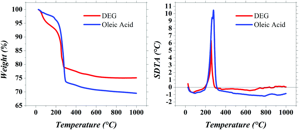 Optimising The Magnetic Performance Of Co Ferrite Nanoparticles Via Organic Ligand Capping Nanoscale Rsc Publishing