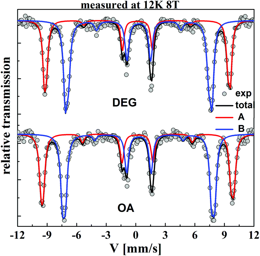Optimising The Magnetic Performance Of Co Ferrite Nanoparticles Via Organic Ligand Capping Nanoscale Rsc Publishing