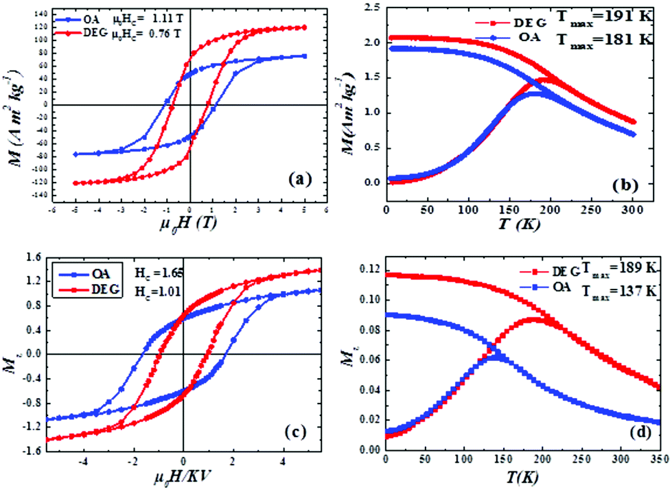 Optimising The Magnetic Performance Of Co Ferrite Nanoparticles Via Organic Ligand Capping Nanoscale Rsc Publishing