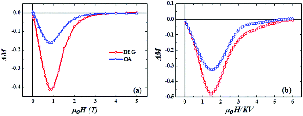 Optimising The Magnetic Performance Of Co Ferrite Nanoparticles Via Organic Ligand Capping Nanoscale Rsc Publishing