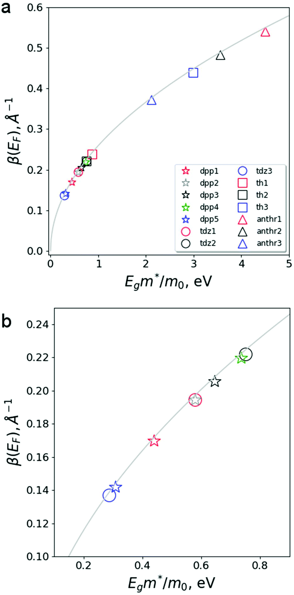 Tuning The Conductance Of A Molecular Wire By The Interplay Of Donor And Acceptor Units Nanoscale Rsc Publishing