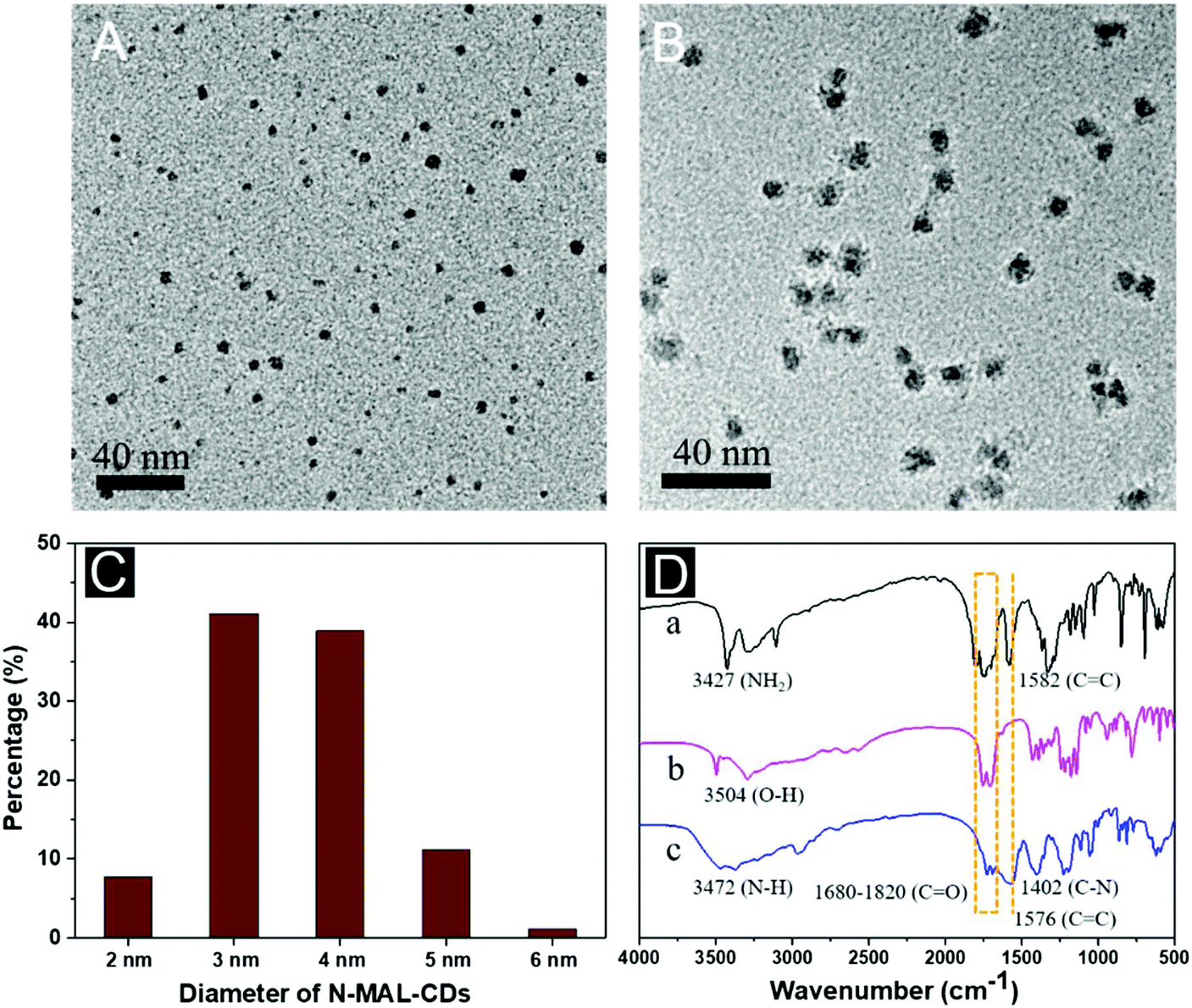 N Carbamoylmaleimide Treated Carbon Dots Stabilizing The Electrochemical Intermediate And Extending It For The Ultrasensitive Detection Of Organophosphate Pesticides Nanoscale Rsc Publishing