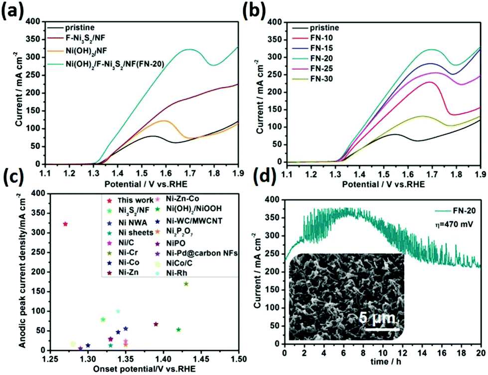Morphology And Electronic Structure Modulation Induced By Fluorine Doping In Nickel Based Heterostructures For Robust Bifunctional Electrocatalysis Nanoscale Rsc Publishing