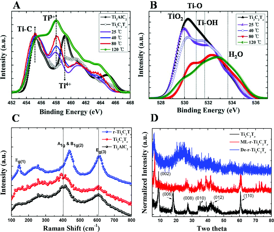 Low Temperature Solution Synthesis Of Reduced Two Dimensional Ti3c2 Mxenes With Paramagnetic Behaviour Nanoscale Rsc Publishing