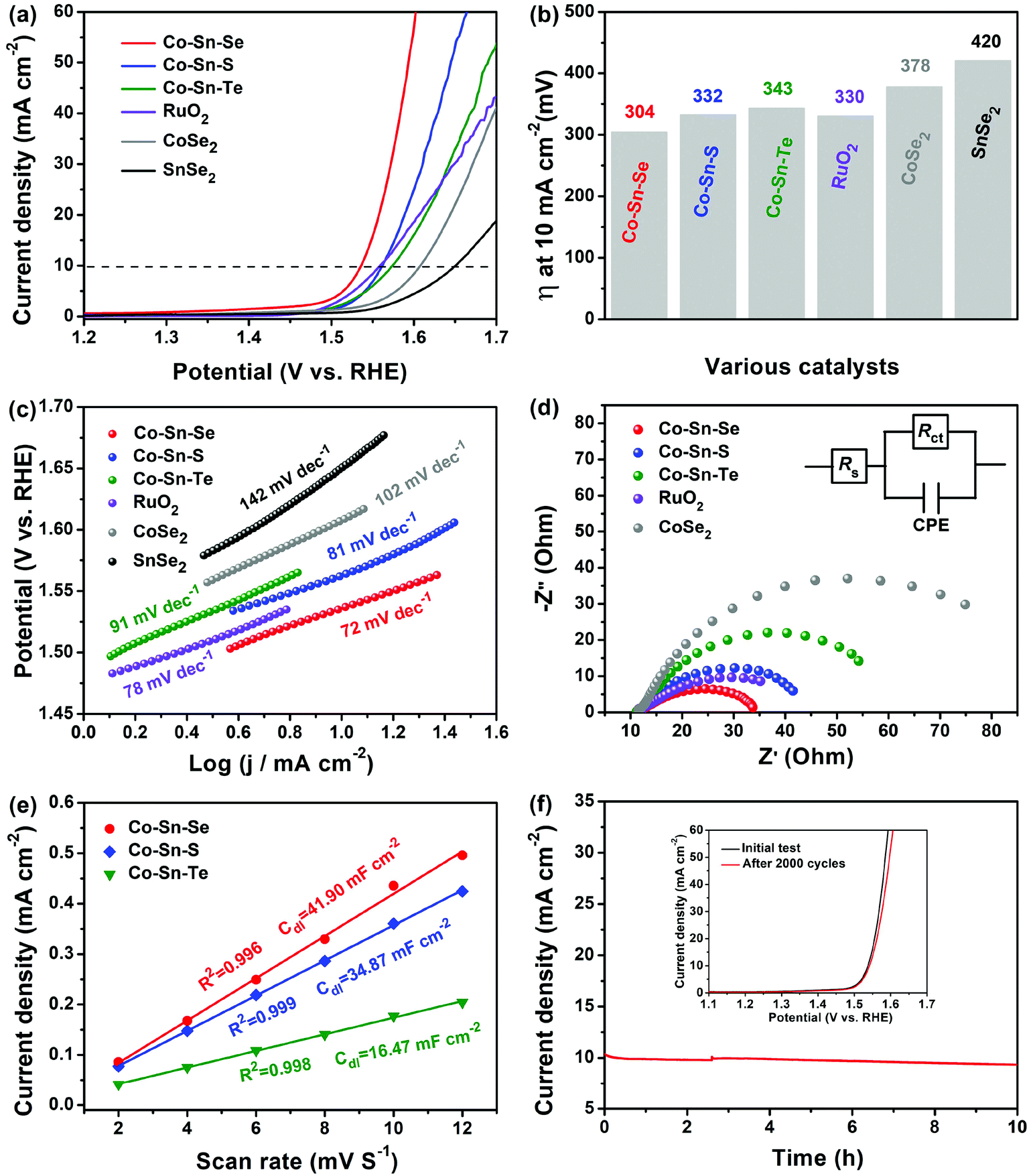 Construction Of Uniform Co Sn X X S Se Te Nanocages With Enhanced Photovoltaic And Oxygen Evolution Properties Via Anion Exchange Reaction Nanoscale Rsc Publishing