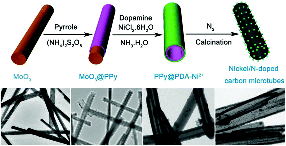 A Facile Self Template And Carbonization Strategy To Fabricate Nickel Nanoparticle Supporting N Doped Carbon Microtubes Inorganic Chemistry Frontiers Rsc Publishing