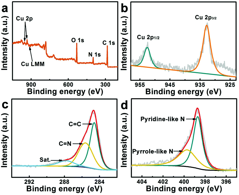 Efficient Oxygen Evolution Electrocatalyzed By A Cu Nanoparticle Embedded N Doped Carbon Nanowire Array Inorganic Chemistry Frontiers Rsc Publishing