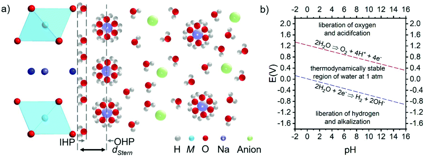 Transition Metal Oxides For Aqueous Sodium Ion - 