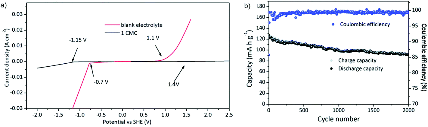 Transition Metal Oxides For Aqueous Sodium Ion - 