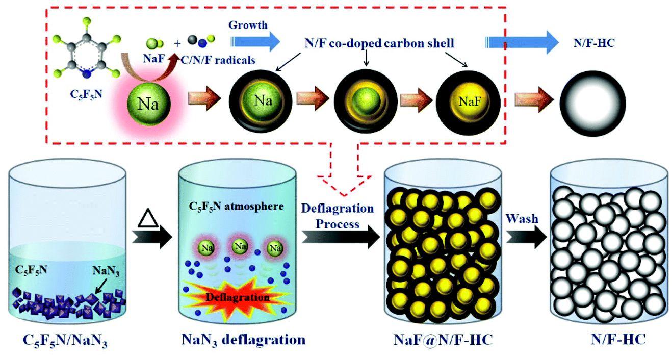 Deflagration Synthesis Of Nitrogen Fluorine Co Doped Hollow Carbon Nanoparticles With Excellent Oxygen Reduction Performance Inorganic Chemistry Frontiers Rsc Publishing