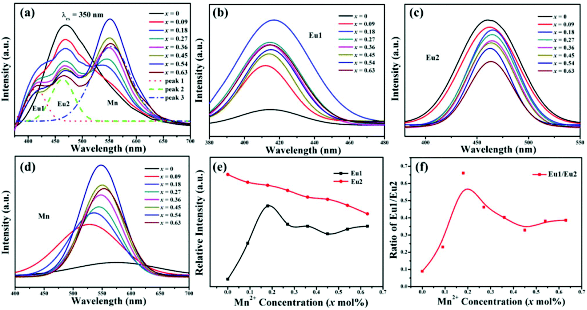 A Strategy For Realizing Tunable Luminescence And Full Color Emission In Sr3gd2 Si3o9 2 Eu Phosphors By Introducing Dual Functional Mn2 Inorganic Chemistry Frontiers Rsc Publishing