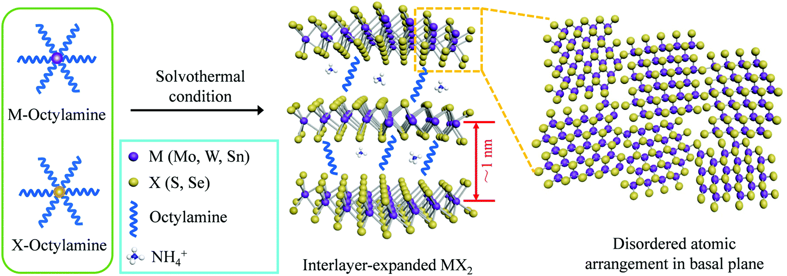 Interlayer Expanded And Defect Rich Metal Dichalcogenide Mx2 Nanosheets For Active And Stable Hydrogen Evolution Inorganic Chemistry Frontiers Rsc Publishing