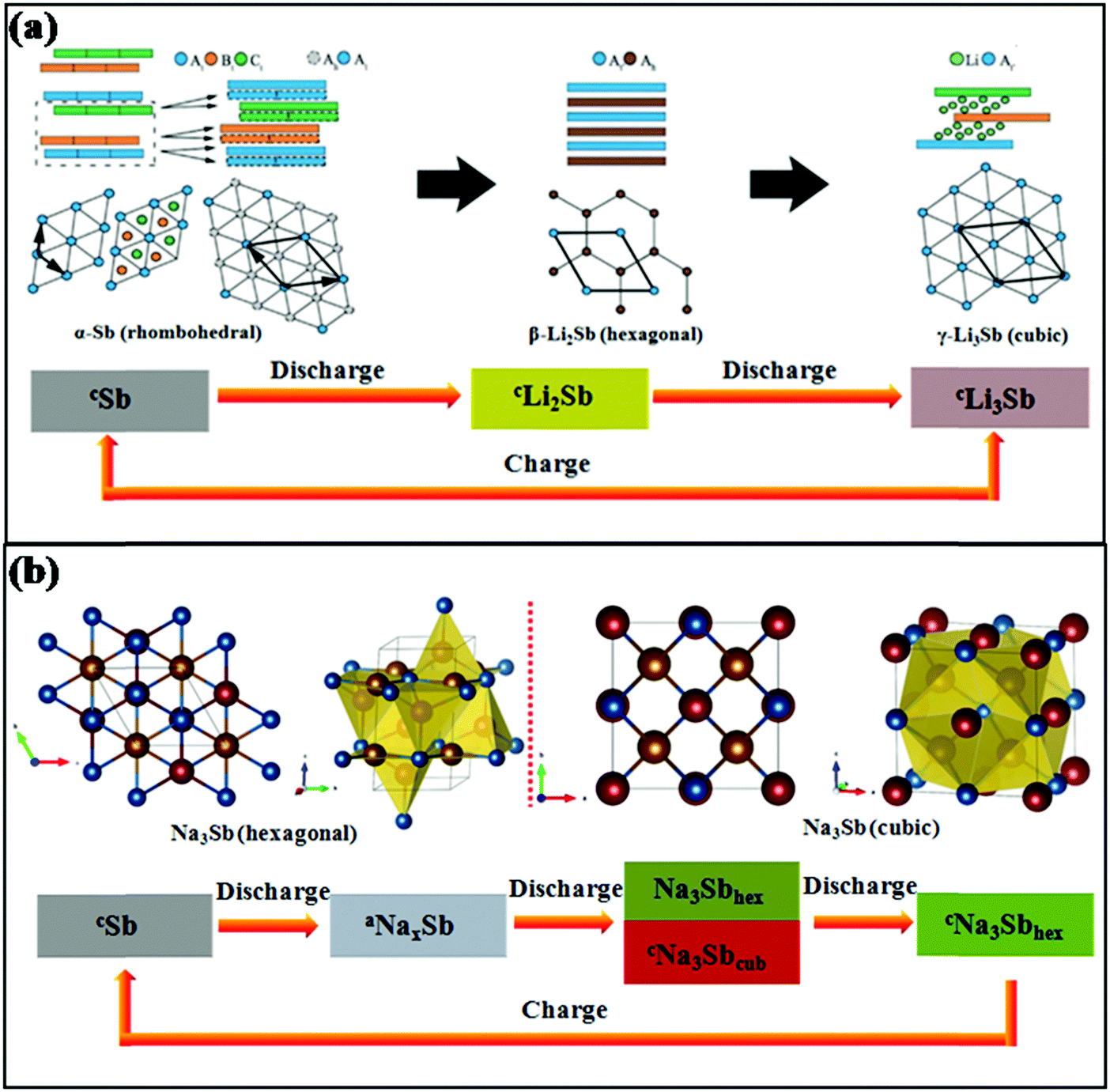 Antimony Based Materials As Promising Anodes For Rechargeable Lithium Ion And Sodium Ion Batteries Materials Chemistry Frontiers Rsc Publishing